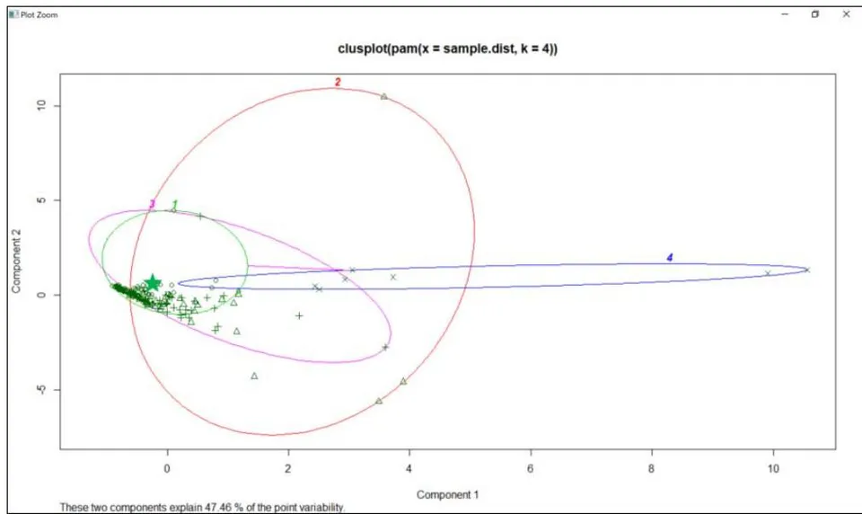 Fig. 1: Clustering result (non-bankrupt company 1)