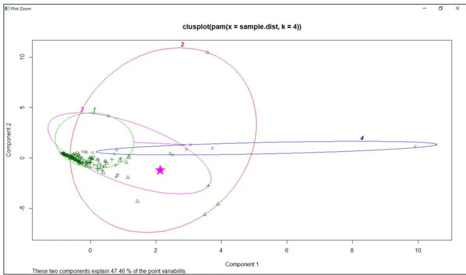 Fig. 2: Clustering result (non-bankrupt company 2)