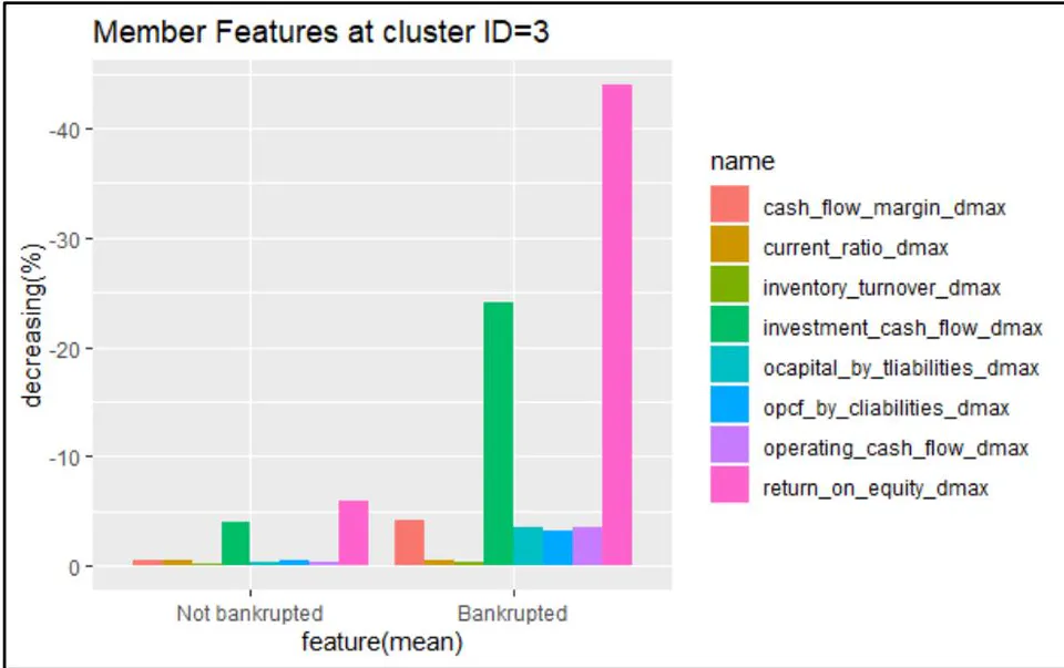 Fig. 4: Member features of Cluster 3