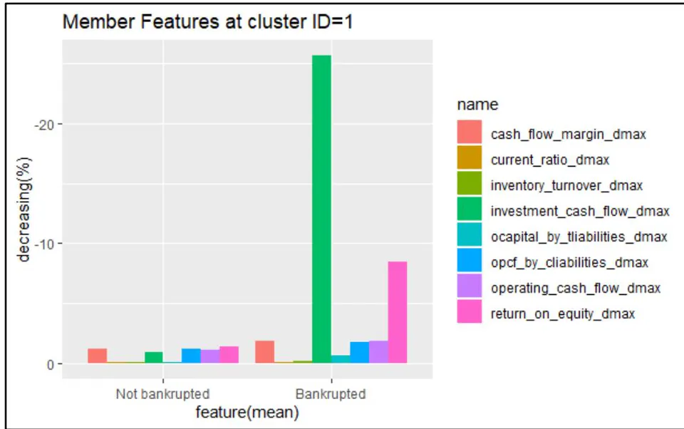 Fig. 3: Member features of Cluster 1