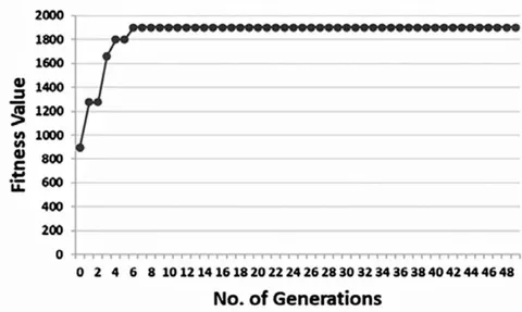 Fig. 7: Optimizing quality assurance: Effect of number of generations to Time Fig. 8: Optimizing finishing: Effect of number of generations to Fitness Value