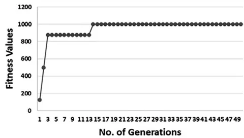 Fig. 6: Optimizing quality assurance: Effect of number of generations to Fitness Value