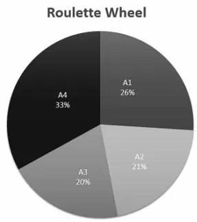 Fig. 3: Roulette Wheel Selection representation