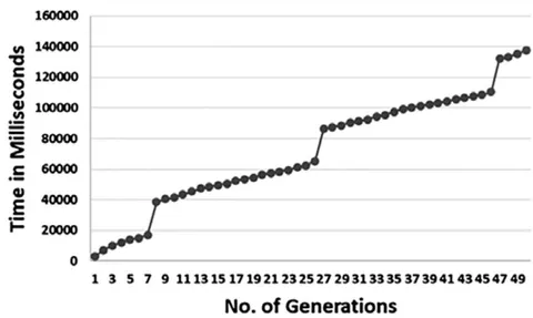 Fig. 5: Optimizing sewing: Effect of number of generations to Time
