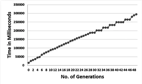 Fig. 4: Optimizing sewing: Effect of number of generations to Fitness Value