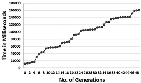 Fig. 9: Optimizing finishing: Effect of number of generations to Time