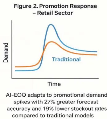 Figure 12: Performance Evaluation of AI-EOQ vs. Traditional Models in Pharma and Retail Sectors