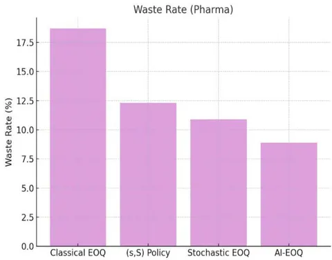 Figure 2: Service Level (Retail)