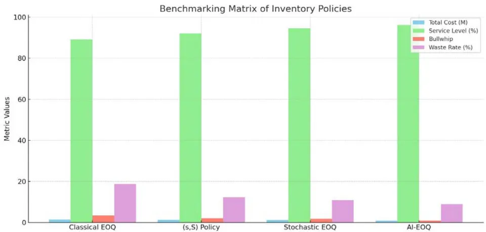 Figure 4: Waste Rate (Pharma)