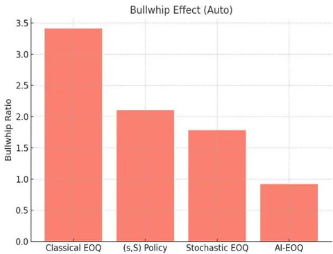 Figure 3: Bullwhip Effect (Auto)