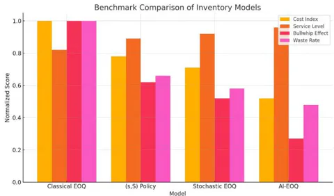 Figure 9: Bar Chart Comparison of Normalized Scores Across Inventory Model