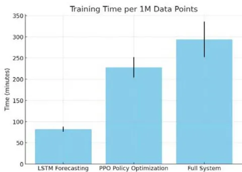 Figure 3: Computational Efficiency of System Components on V100 GPU