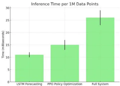 Figure 13: Training and Inference Time Comparison of Model Components (Per 1M Data Points on V100 GPU)