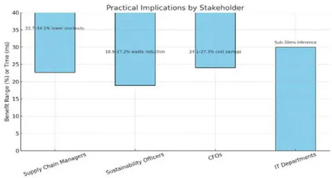 Figure 14: Stakeholder-Specific Benefits from Operational Enhancements