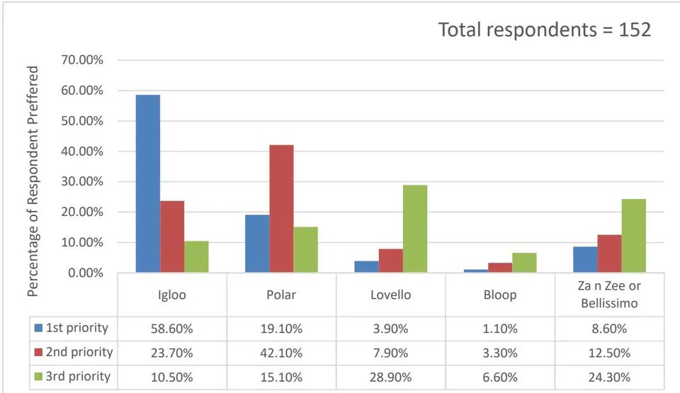 Figure 4: Consumer Priority Order of Ice Cream Brands of Bangladesh