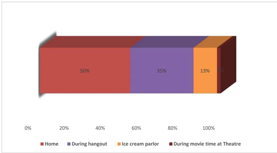 Figure 2: Preferred Place by Respondents to Enjoy Ice Cream