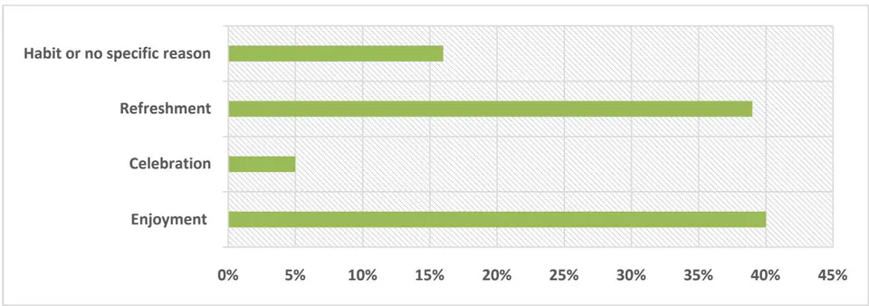 Figure 3: Purposes of Consumers for Consuming Ice Cream