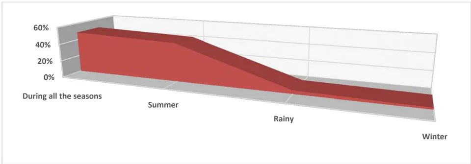 Figure 1: Preferable Season of Consumers to take Ice Cream (3d Graph)