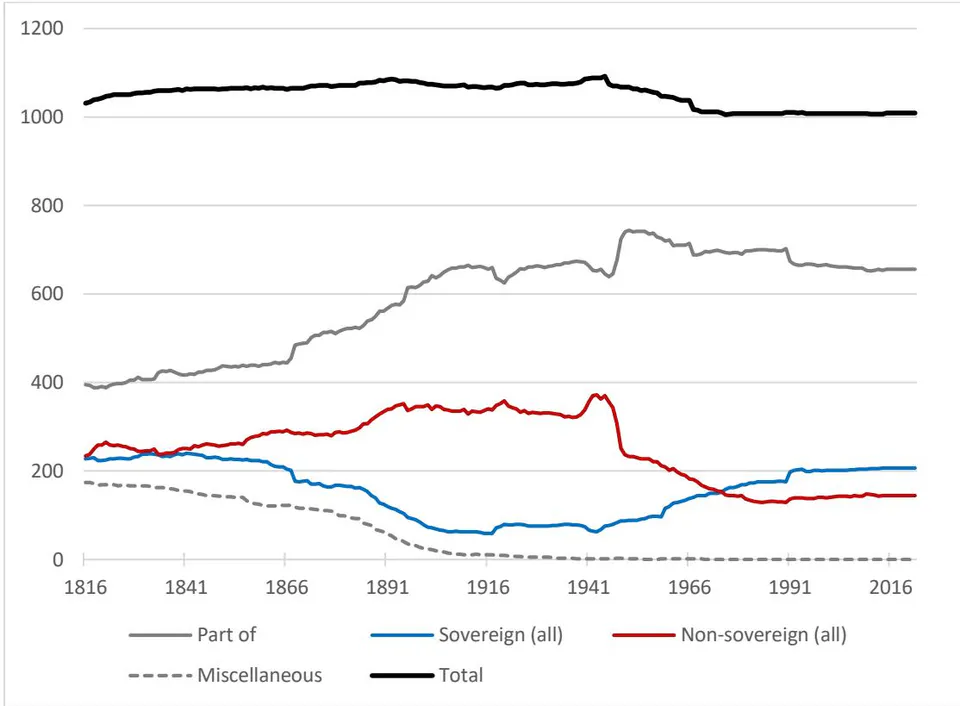 Figure 2: Number of geopolitical entities in the world, 1816-2022