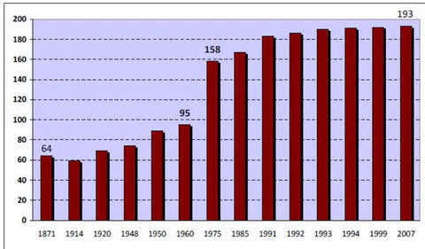 Figure 1: Number of countries in the world, 1871-2007