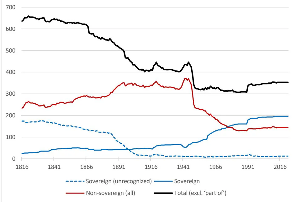 Figure 3: Sovereign and non-sovereign entities, 1816-2022