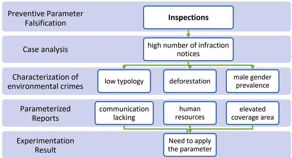 Figure 6: Result of the Falsification of the Inspections Preventive Parameter