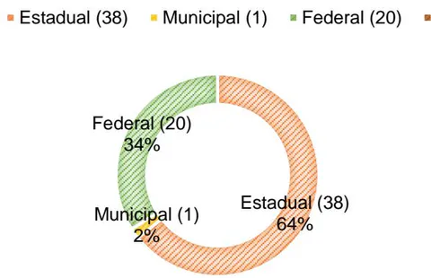 Figure 3: Amazonian conservation units in Rondônia: percentage of areas occupied by administrative level