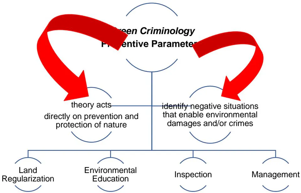 Figure 4: Flowchart of Preventive Parameters Based on Green Criminology