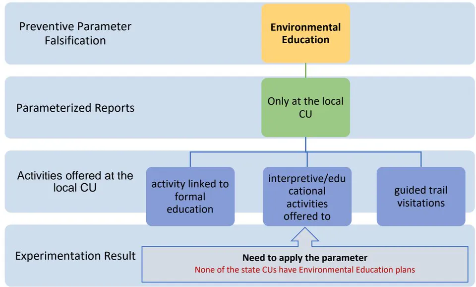 Figure 7: Falsification of the Environmental Education Preventive Parameter