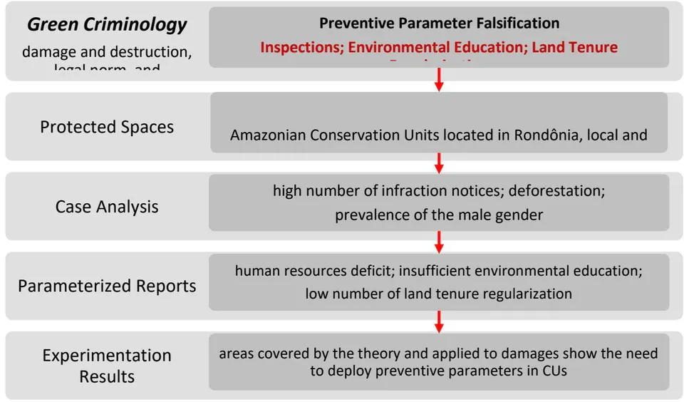 Figure 9: Result of the Falsification of Preventive Parameters