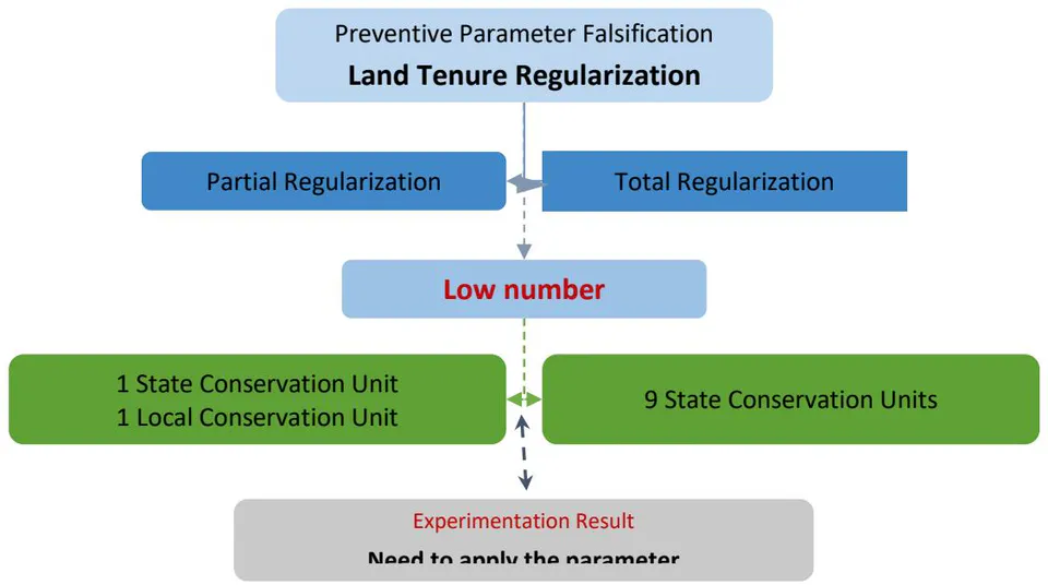 Figure 8: Falsification of the Land Tenure Regularization Preventive Parameter