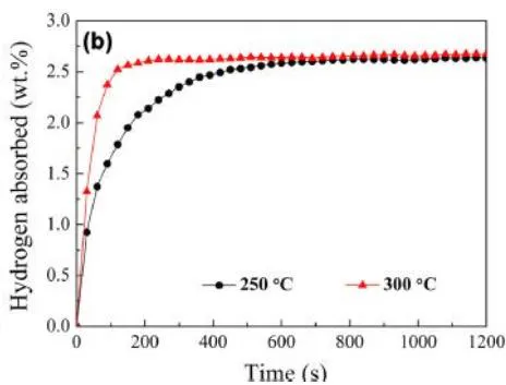 Fig. 12: Hydrogen storage and absorption time curve of Mg alloy [14],