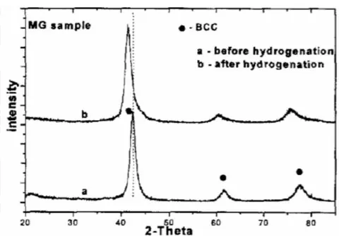 Fig. 16: Diffraction pattern of before and after hydrogen absorption for cubic TiCr2 alloy prepared by mechanical alloying (MA) and mechanical grinding (MG)[28]