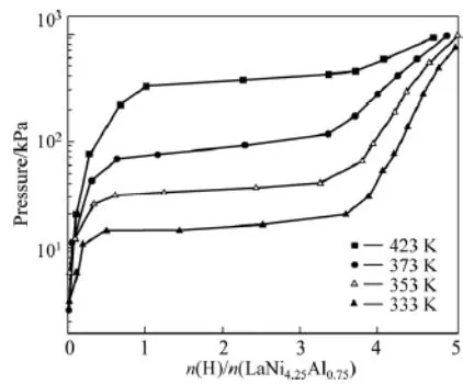 Fig. 8: PC isotherm curve of hydrogen absorption of LaNi4.25Al0.75 alloy at different initial activation temperatures.