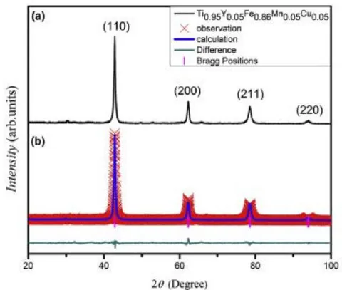 Fig. 15: (a) substituting Cu and Y for XRD patterns of synthetic Ti-Fe-Mn samples, (b) Rietveld refinement results [6]