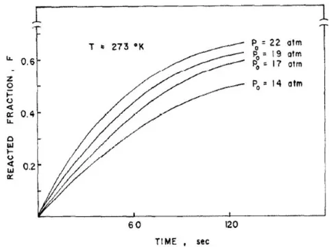Fig. 1: Hydrogenation kinetics curve of TiFe at 273k and several hydrogen pressures [4]