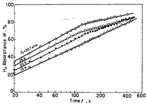 Fig. 7: Variation of hydrogen uptake of LaNi5 with time at different initial pressure [9]