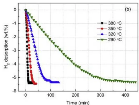 Fig. 10: Isothermal hydrogen absorption/desorption kinetics curve of Mg88Y12 alloy