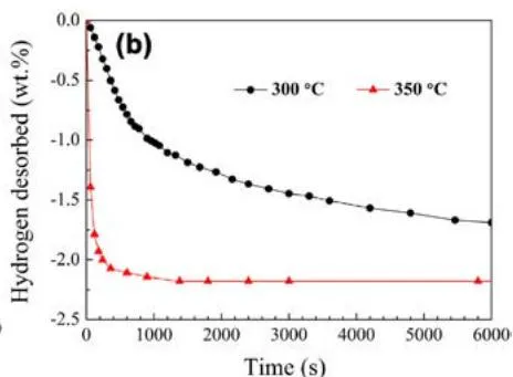 Fig. 13: Isothermal desorption hydrogenation curve of dehydrogenated materials [14],