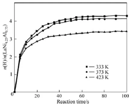 Fig. 9: Hydrogen absorption Kinetic Curve of LaNi4.25Al0.75 Alloy at different temperatures