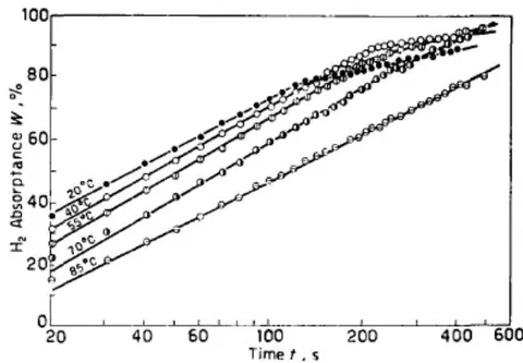 Fig. 6: The initial pressure is 30.7atm and the hydrogen absorption capacity of LaNi5 varies with time at different temperatures [9]