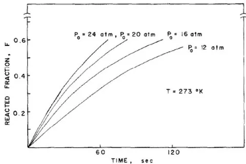 Fig. 2: TiFe0.8Mn0.2 kinetic curve at 273k and several hydrogen pressures [4]