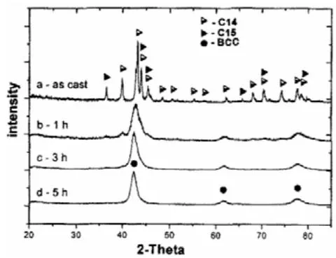 Fig. 5: XRD diagram of smelting alloy at different times of ball milling [8]