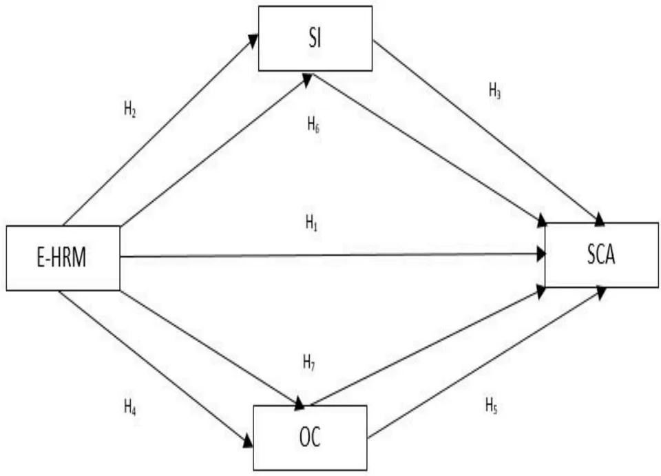 Figure 1: Research Model