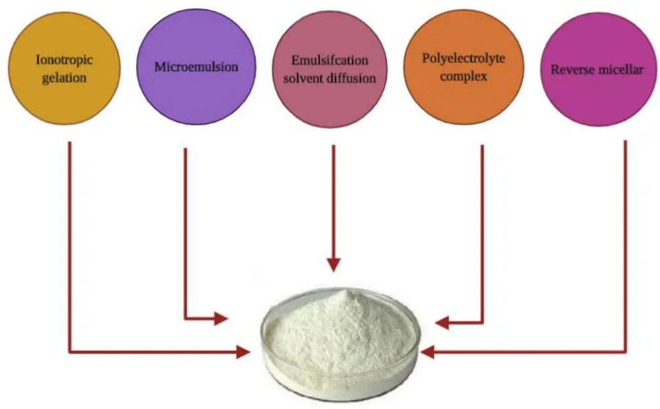 Fig. (2): Showing applications of Nanotechnology in Veterinary Medicine. Fig. (3): Different methods of Chitosan nanoparticles synthesis.