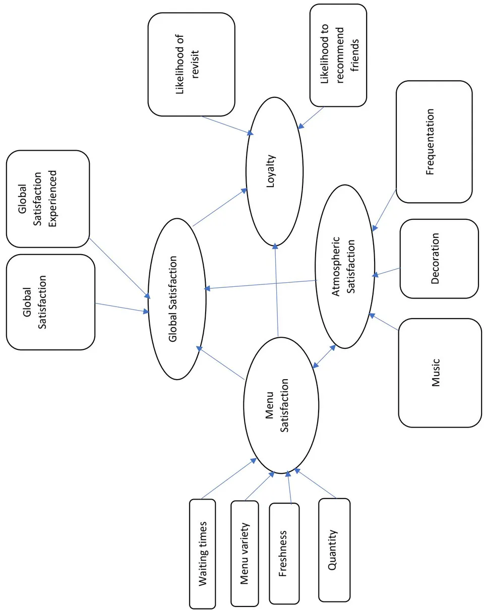 Figure 2: Conceptual Model