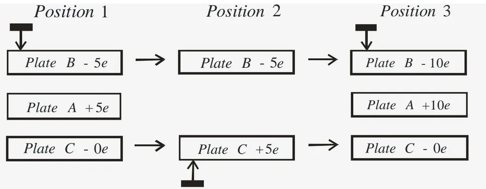 Fig. 14: Carry circuit and accumulation of charge in the generator