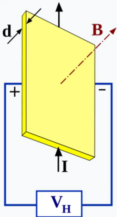 Fig. 5: Diagram of Hall effect