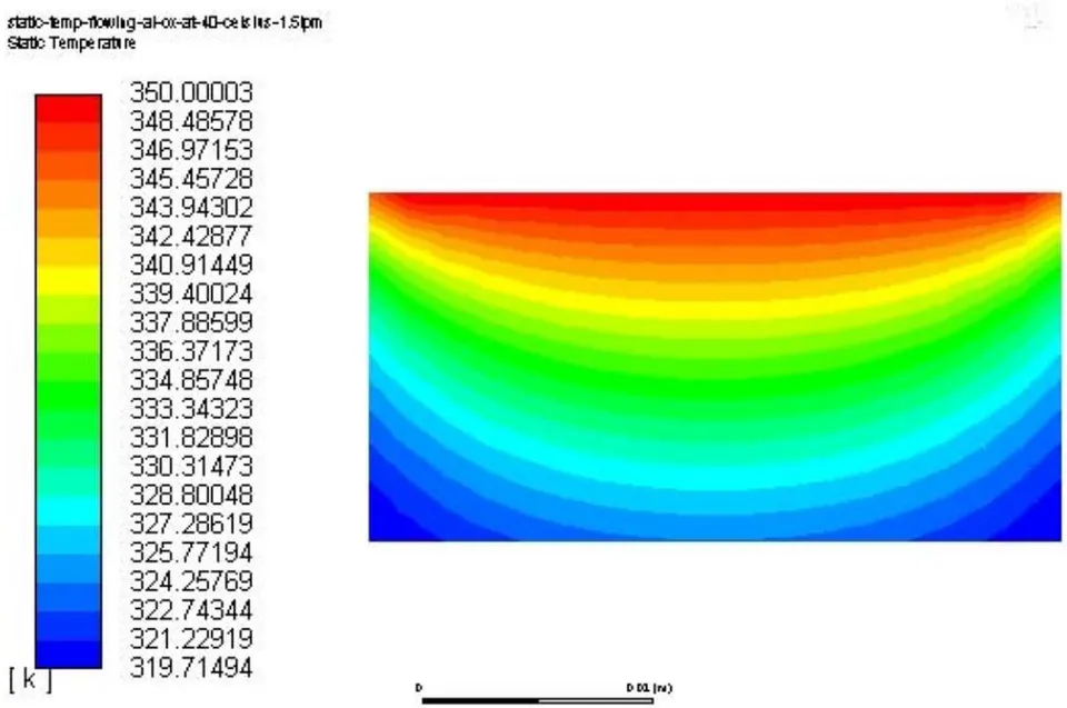 Figure 2: Static Temperature Contour for Water with heat transfer coefficient of 3000 W/m ^ 2-K Figure 3: Static Temperature for Al-Ox Nanofluid with heat transfer coefficient of 9000 W/m ^ 2-K