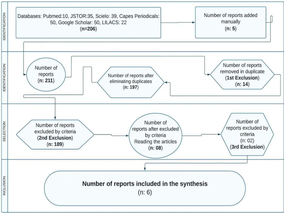 Figure 1: Flowchart for identification and selection of articles